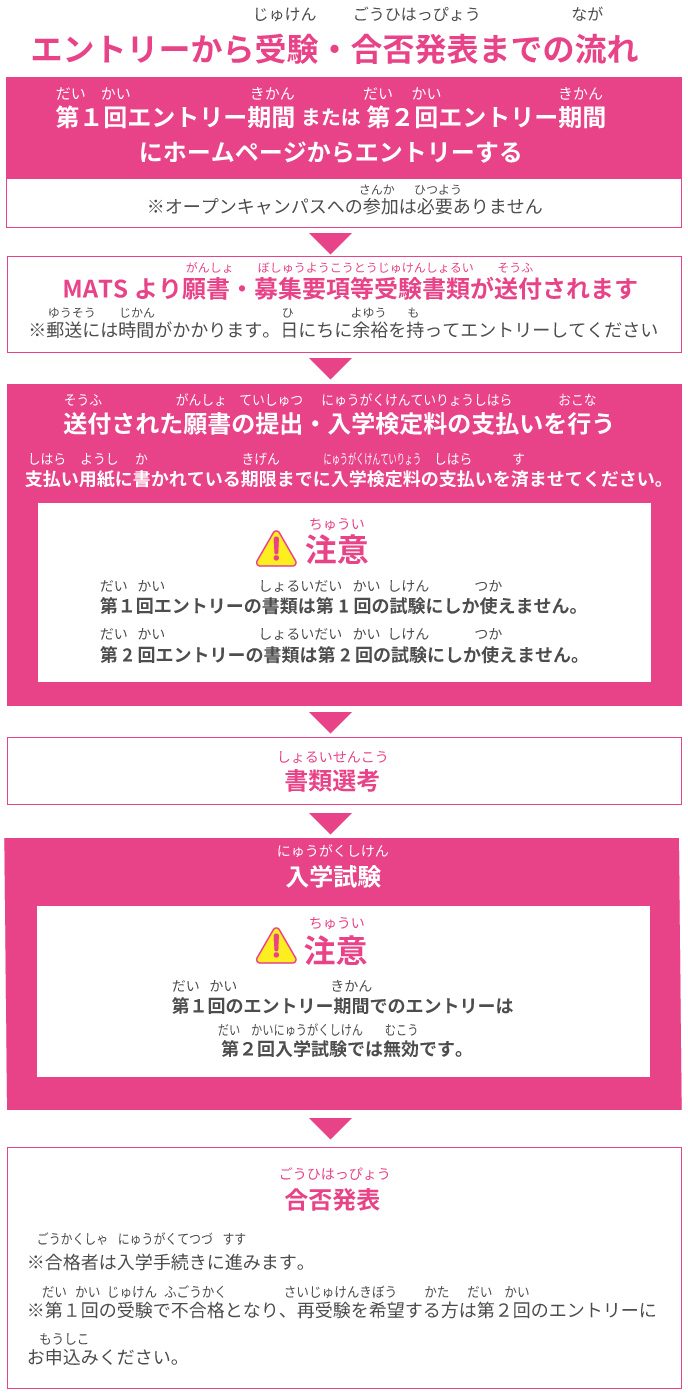 エントリーから受験・合否発表までの流れ