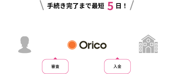 手続き完了まで最短5日!