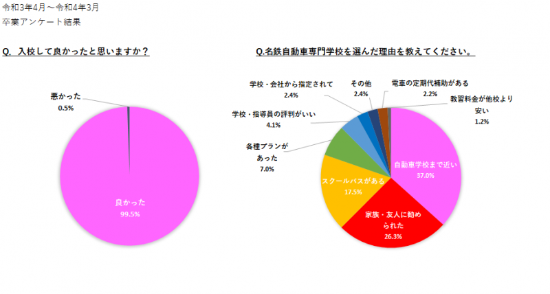 お客様満足度アンケートの結果をご紹介♪